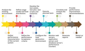 Performance testing process 300x179 1