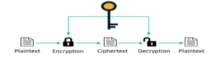 Symmetric cryptography Process