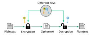 Asymmetric Cryptography Process