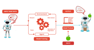 Reinforcement Training Machine Learning Tutorial Edureka 300x159 1