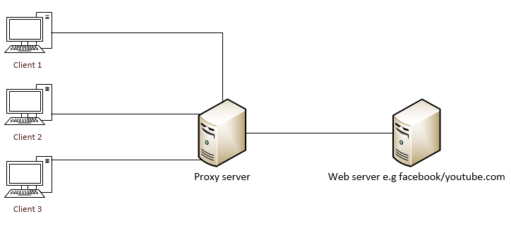 Creating Reverse Proxy in IIS