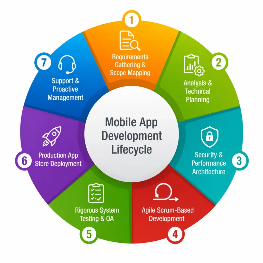 The 7 Step Mobile Software Development Process